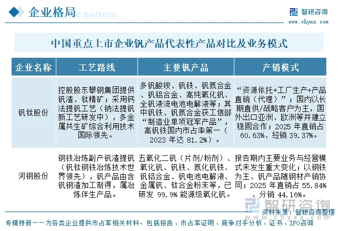 中国重点上市企业钒产品代表性产品对比及业务模式