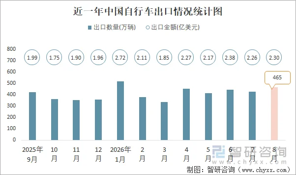 近一年中国自行车出口情况统计图