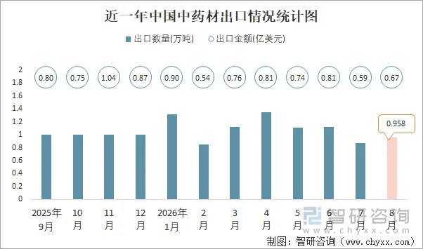近一年中国中药材出口情况统计图
