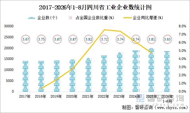 2017-2026年1-8月四川省工业企业数统计图