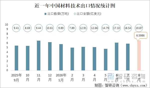 近一年中国材料技术出口情况统计图