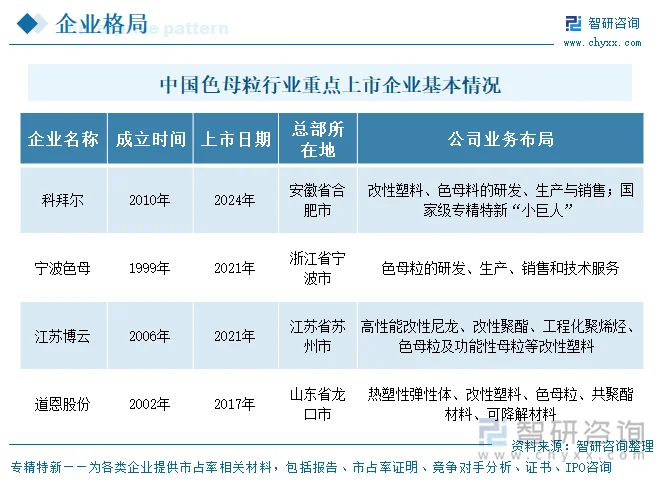 中国色母粒行业重点上市企业基本情况