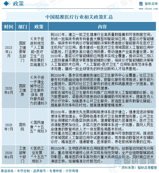 中国精准医疗行业相关政策汇总