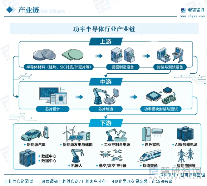功率半导体行业产业链