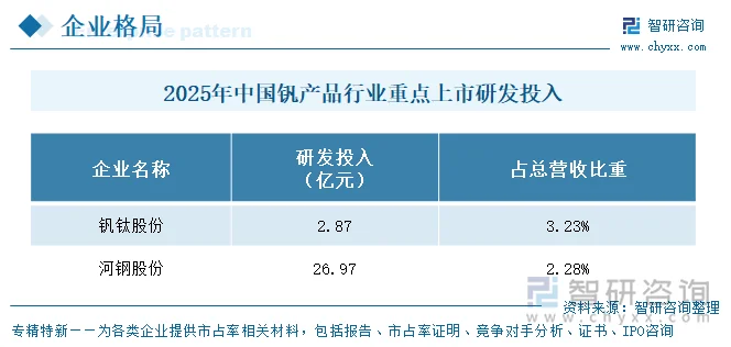 2025年中国钒产品行业重点上市企业研发投入