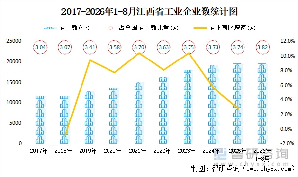 2017-2026年1-8月江西省工业企业数统计图