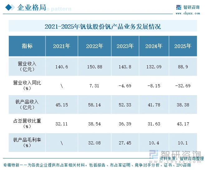 2021-2025年钒钛股份钒产品业务发展情况