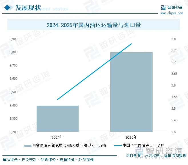 2024-2025年国内油运运输量与进口量