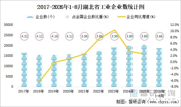 2017-2026年1-8月湖北省工业企业数统计图