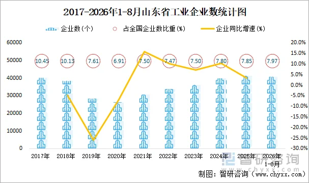 2017-2026年1-8月山东省工业企业数统计图