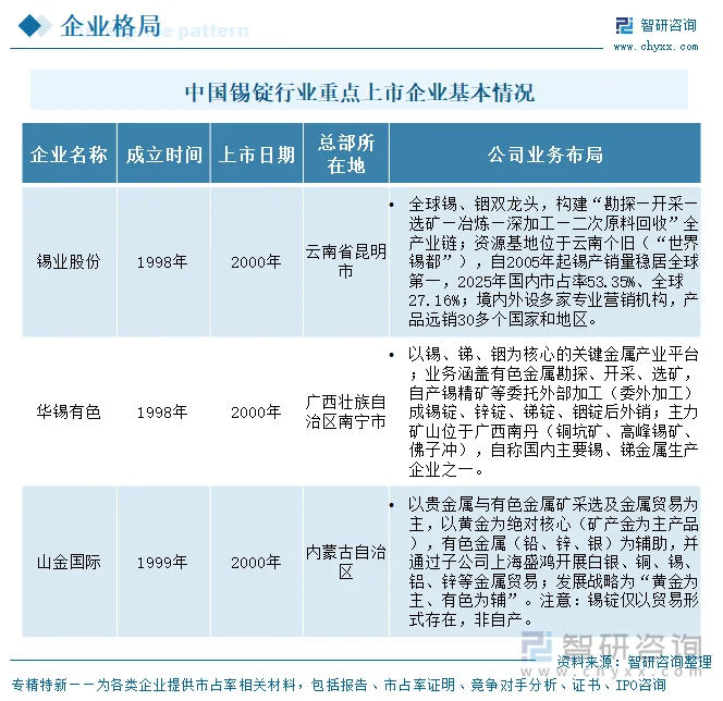 中国锡锭行业重点上市企业基本情况