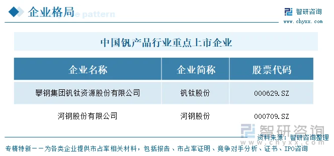 中国钒产品行业重点上市企业