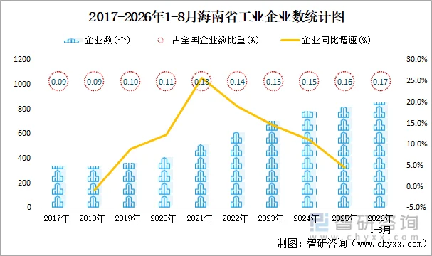 2017-2026年1-8月海南省工业企业数统计图