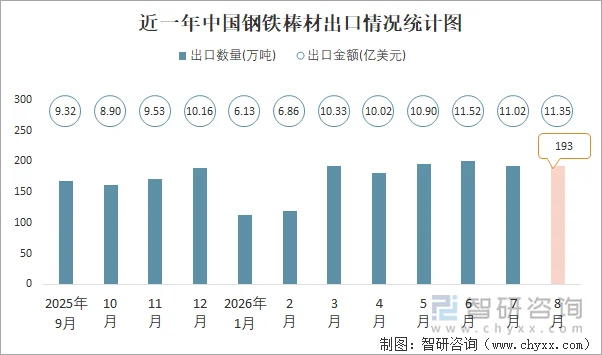 近一年中国钢铁棒材出口情况统计图