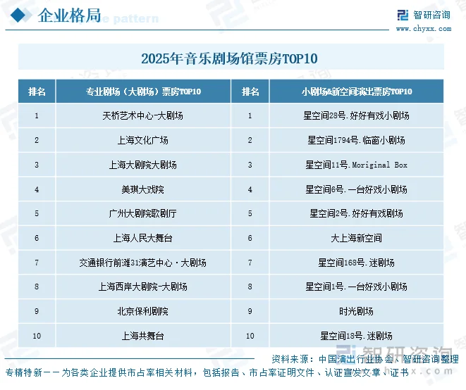 2025年音乐剧场馆票房TOP10