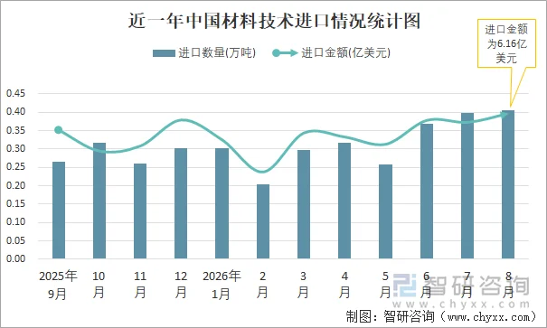 近一年中国材料技术进口情况统计图
