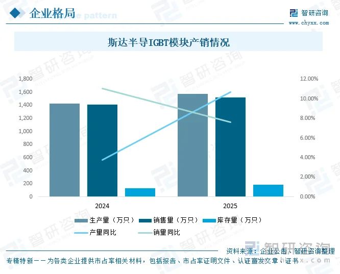 斯达半导IGBT模块产销情况