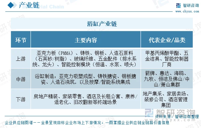 浴缸产业链