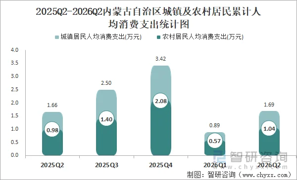 2025Q2-2026Q2内蒙古自治区城镇及农村居民累计人均消费支出统计图
