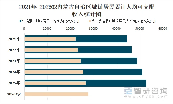 2021年-2026Q2内蒙古自治区城镇居民累计人均可支配收入统计图