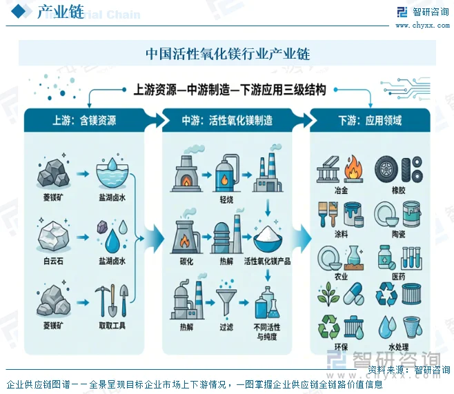 中国活性氧化镁行业产业链