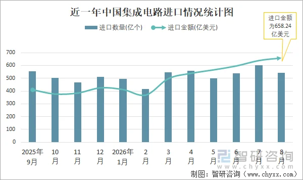 近一年中国集成电路进口情况统计图