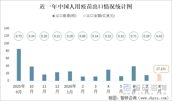 近一年中国人用疫苗出口情况统计图