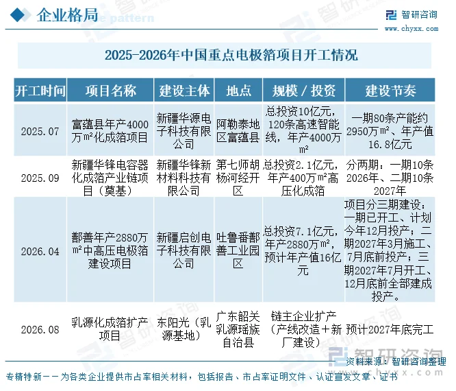 2025-2026年中国重点电极箔项目开工情况