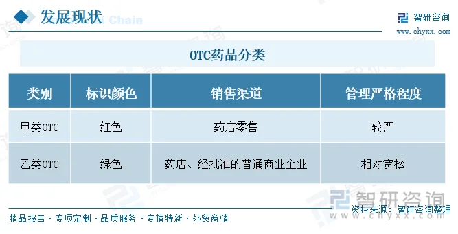 OTC药品分类