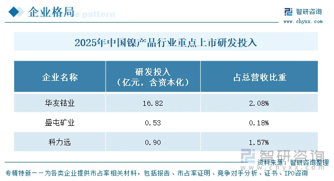 2025年中国镍产品行业重点上市企业研发投入