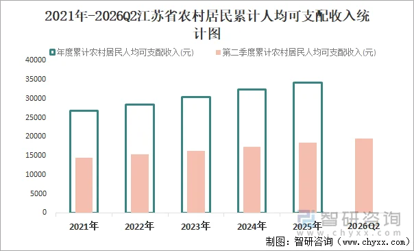2021年-2026Q2江苏省农村居民累计人均可支配收入统计图