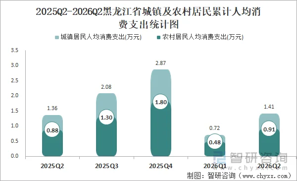 2025Q2-2026Q2黑龙江省城镇及农村居民累计人均消费支出统计图