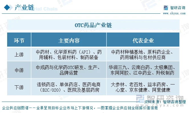 OTC药品产业链