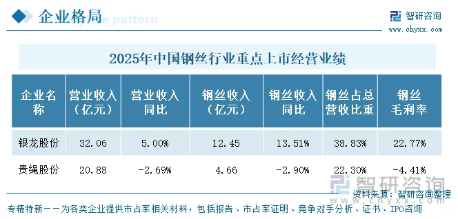 2025年中国钢丝行业重点上市企业经营业绩