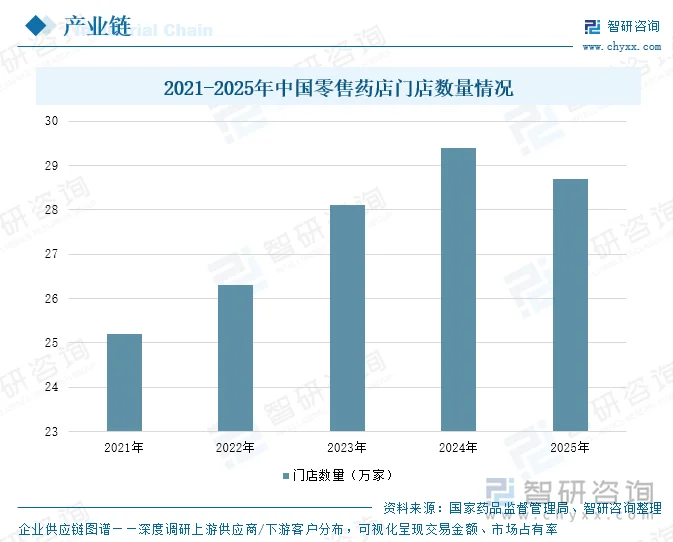 2021-2025年中国零售药店门店数量情况
