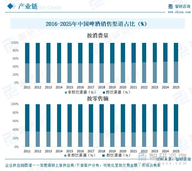 2016-2025年中国啤酒销售渠道占比（%）