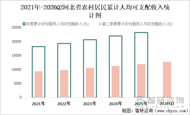 2021年-2026Q2河北省农村居民累计人均可支配收入统计图