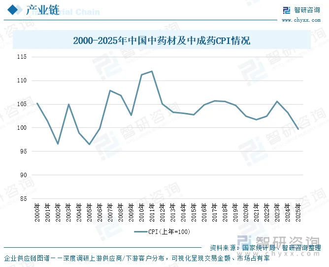 2000-2025年中国中药材及中成药CPI情况
