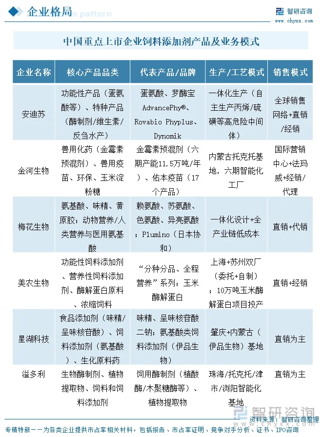 中国重点上市企业饲料添加剂产品及业务模式