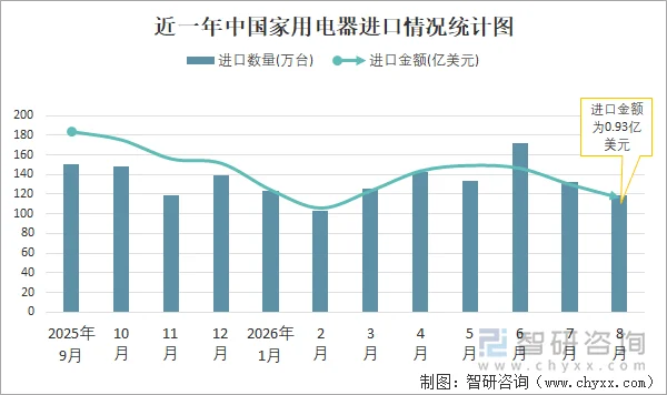 近一年中国家用电器进口情况统计图