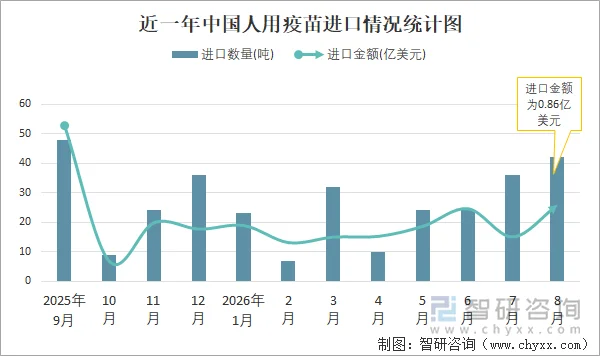 近一年中国人用疫苗进口情况统计图