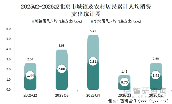 2025Q2-2026Q2北京市城镇及农村居民累计人均消费支出统计图