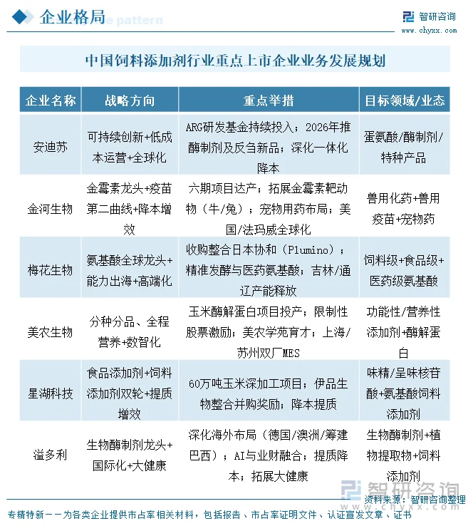 中国饲料添加剂行业重点上市企业业务发展规划