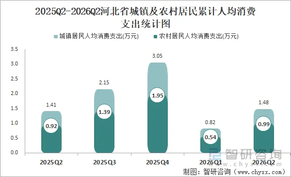 2025Q2-2026Q2河北省城镇及农村居民累计人均消费支出统计图