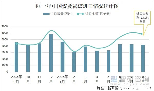近一年中国煤及褐煤进口情况统计图