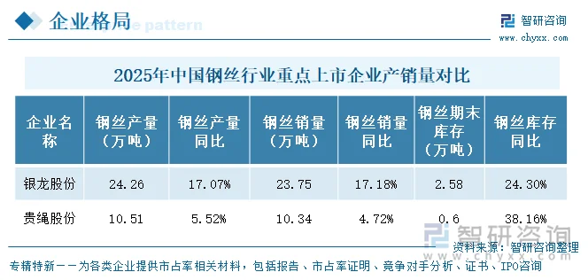2025年中国钢丝行业重点上市企业产销量对比