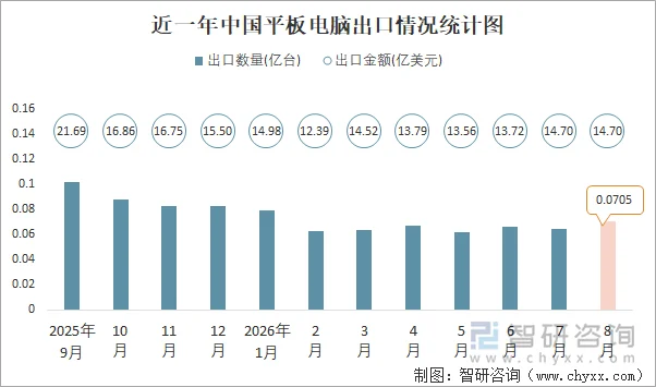 近一年中国平板电脑出口情况统计图