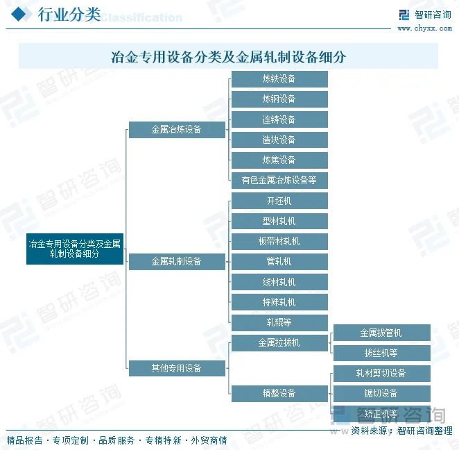 冶金专用设备分类及金属轧制设备细分