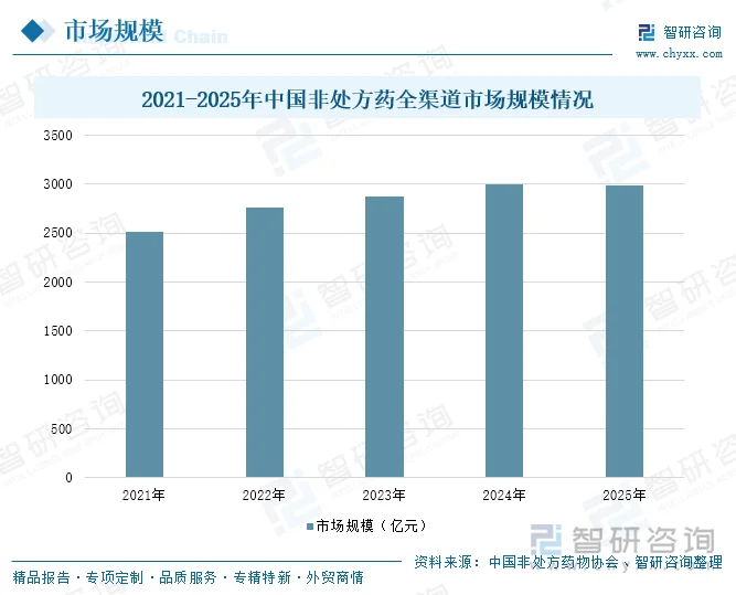 2021-2025年中国非处方药全渠道市场规模情况