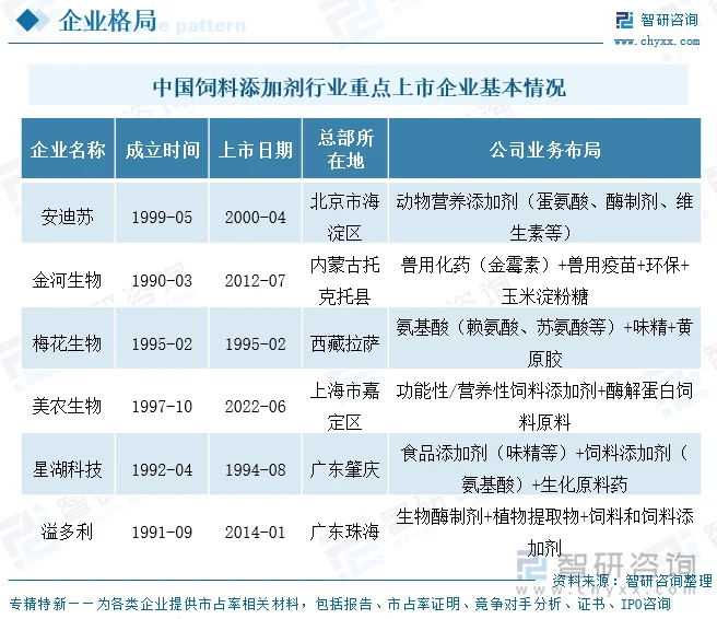 中国饲料添加剂行业重点上市企业基本情况